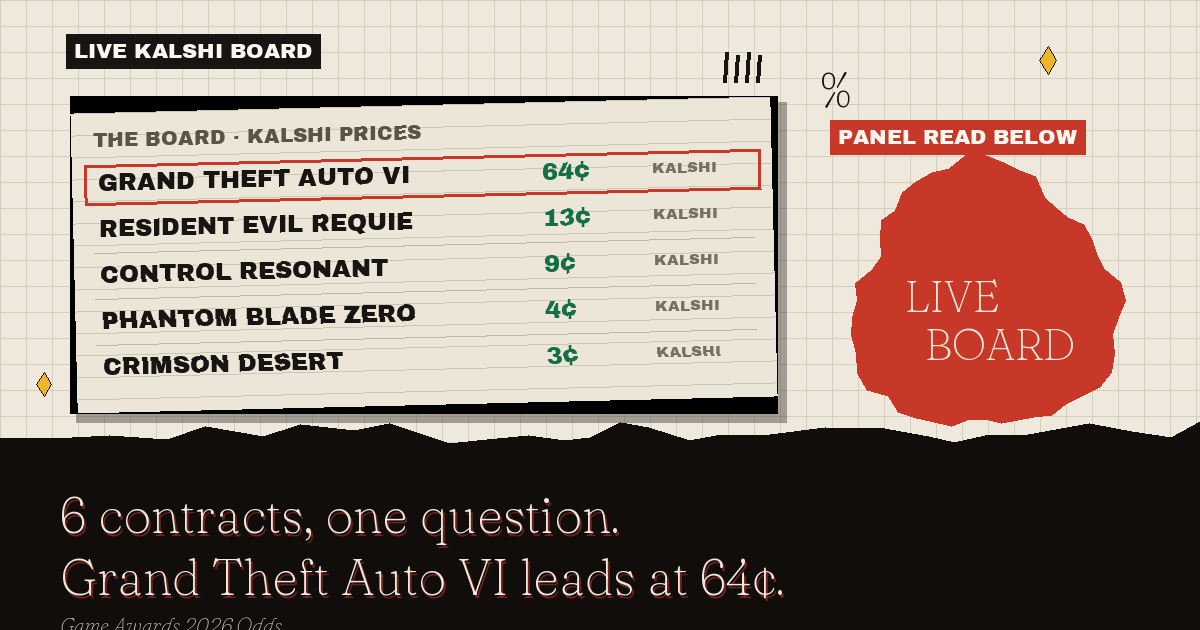 The live Kalshi board: Grand Theft Auto VI leads at 64¢