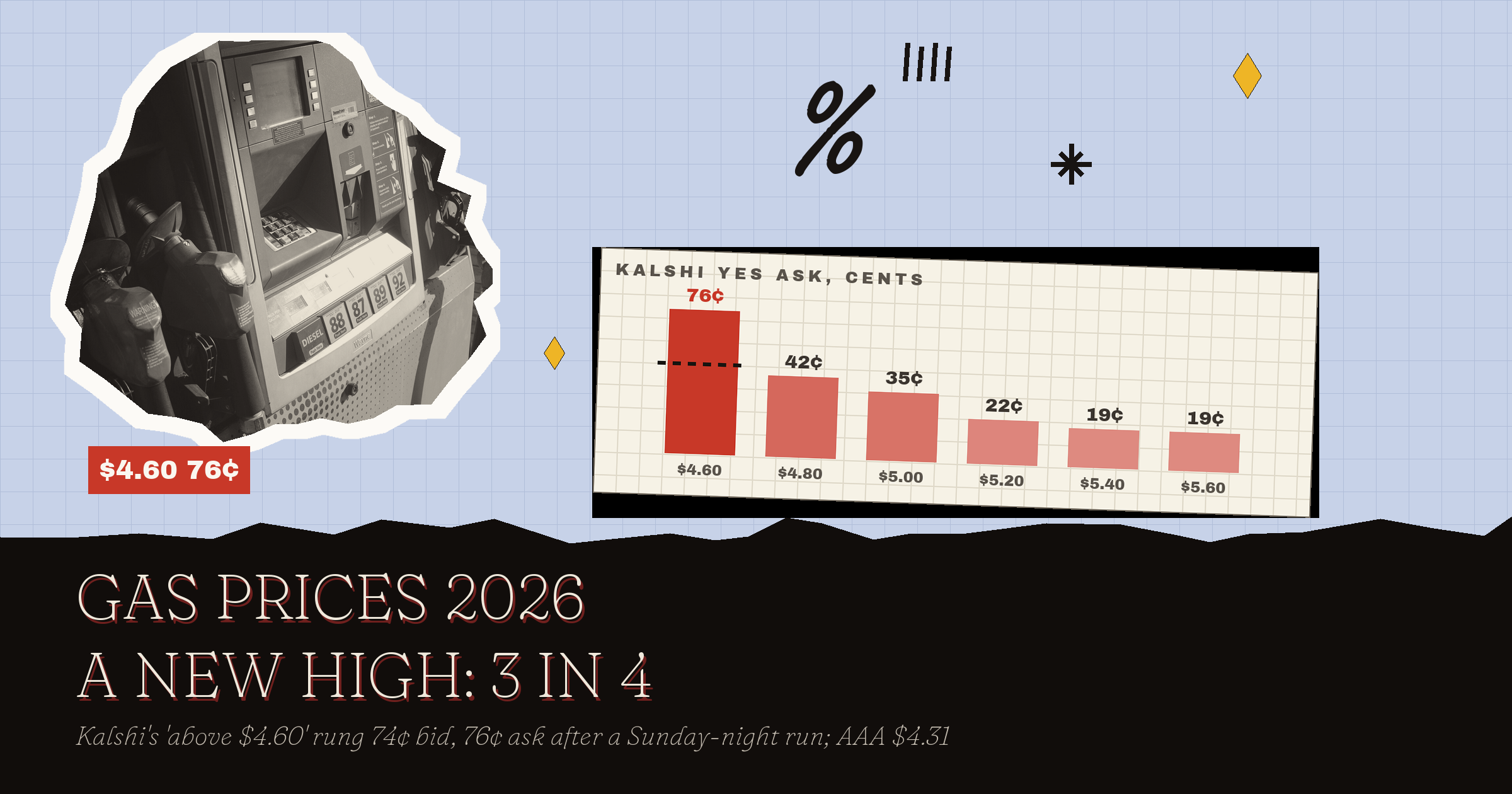 Gas Prices 2026 On Kalshi: A New High Is Now Three In Four
