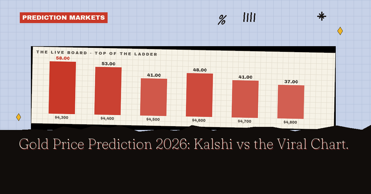 Gold Price Prediction 2026: Kalshi vs the Viral Chart