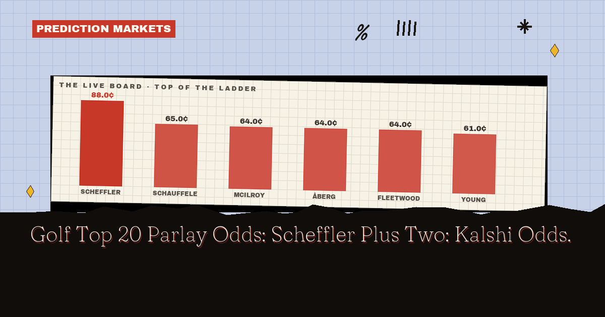 Golf Top 20 Parlay Odds: Scheffler Plus Two: Kalshi Odds