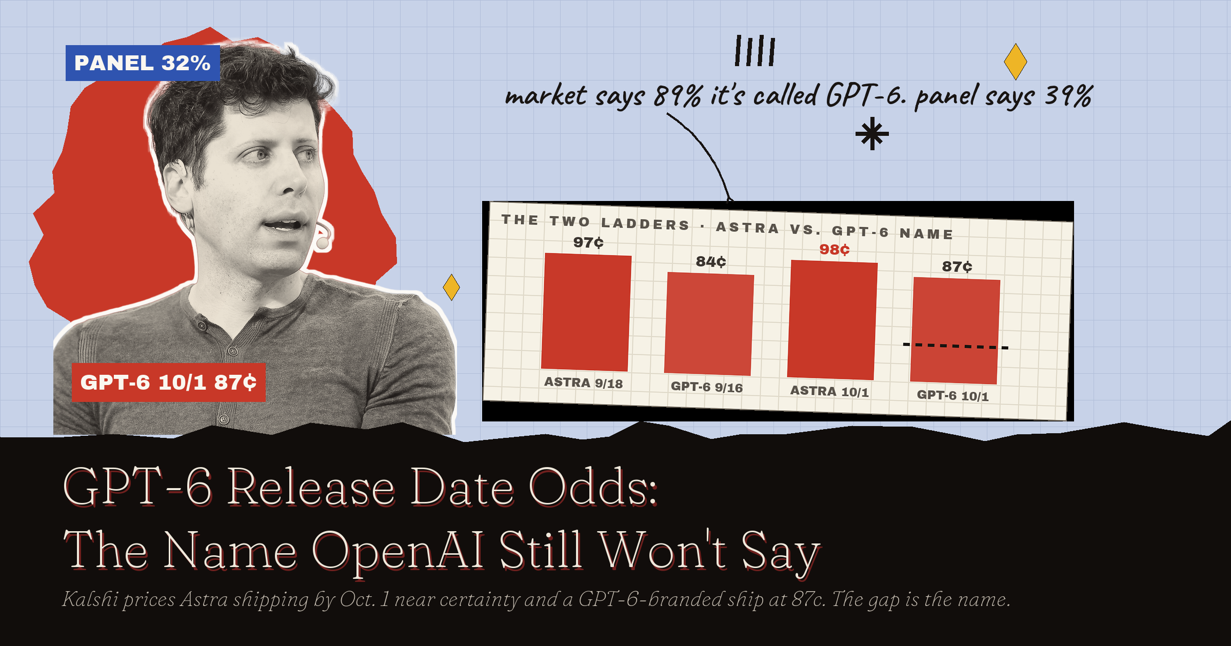 GPT-6 Release Date Odds: The Name OpenAI Still Won't Say