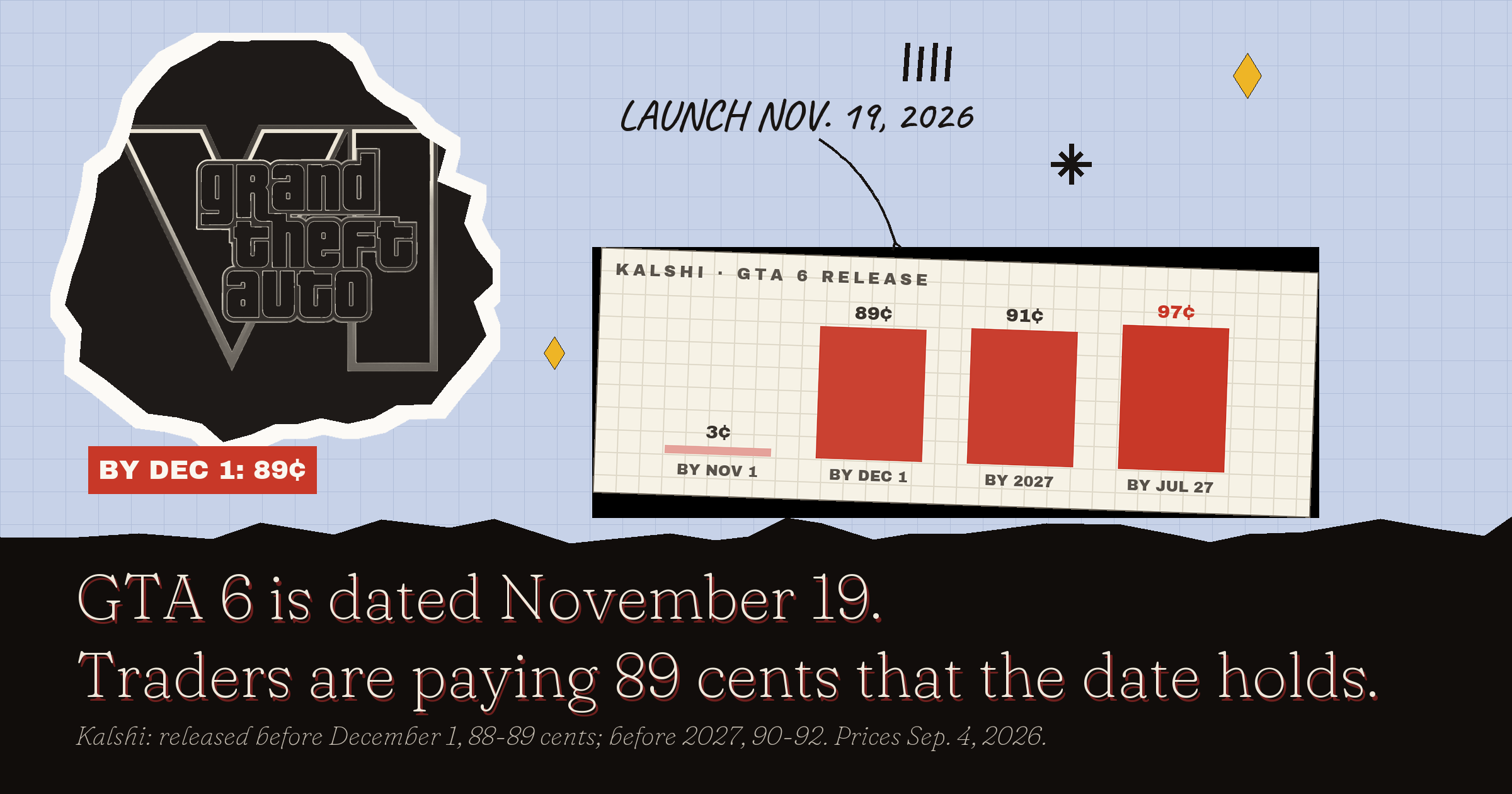 GTA 6 Release Date: Traders Are Betting November Holds