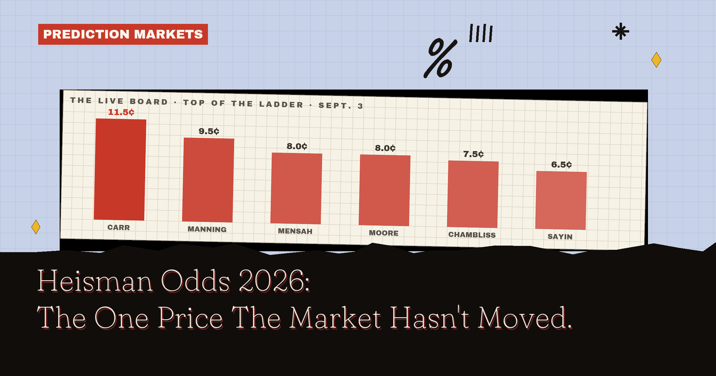 Heisman Trophy Odds 2026: The One Price The Market Hasn't Moved