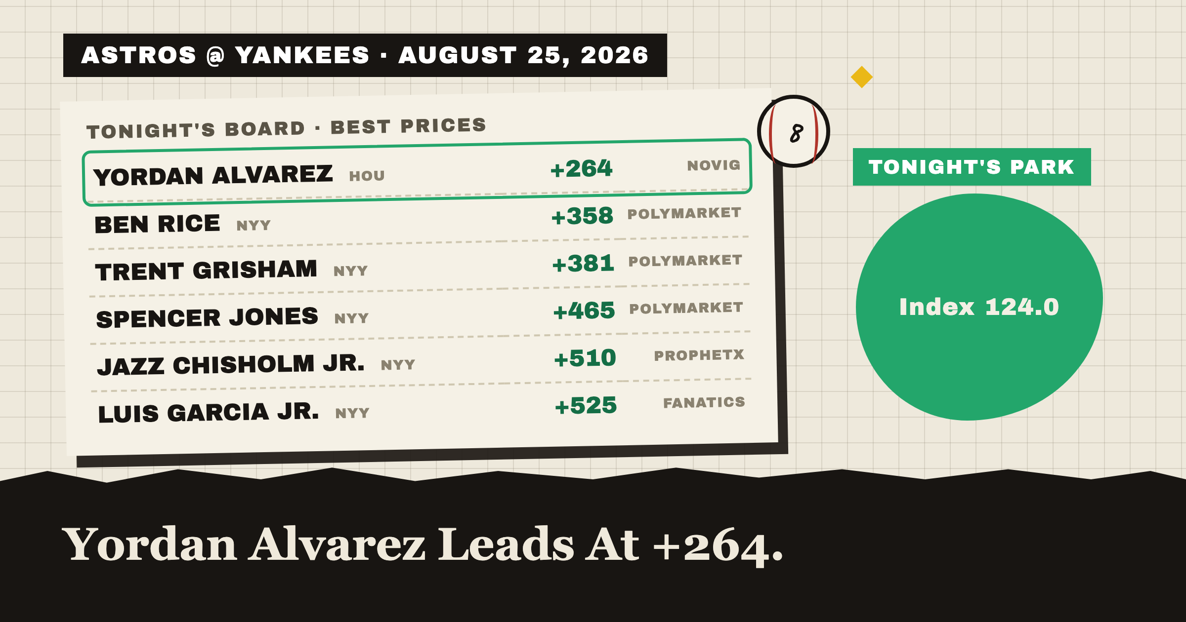 ASTROS @ YANKEES · AUGUST 25, 2026: tonight's best home run prices, Yordan Alvarez leads at +264