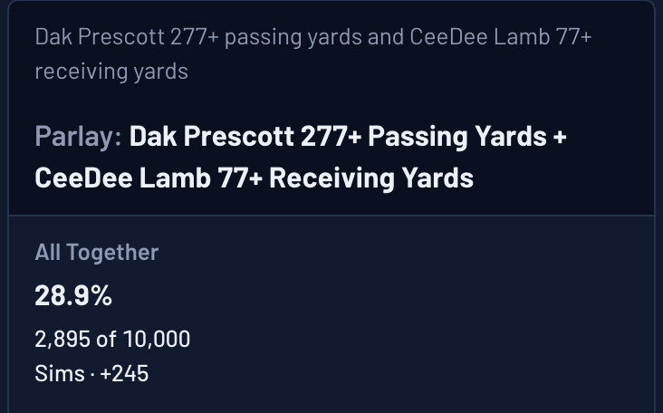 Ask The Sims answer: Dak Prescott 277+ passing yards and CeeDee Lamb 77+ receiving yards hit together in 2,895 of 10,000 Sims, 28.9%, a fair price of +245