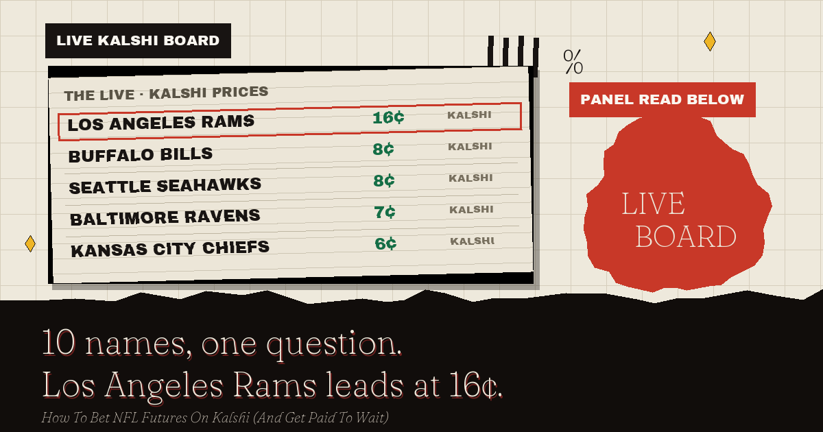 The live Kalshi board: Los Angeles Rams leads at 16¢