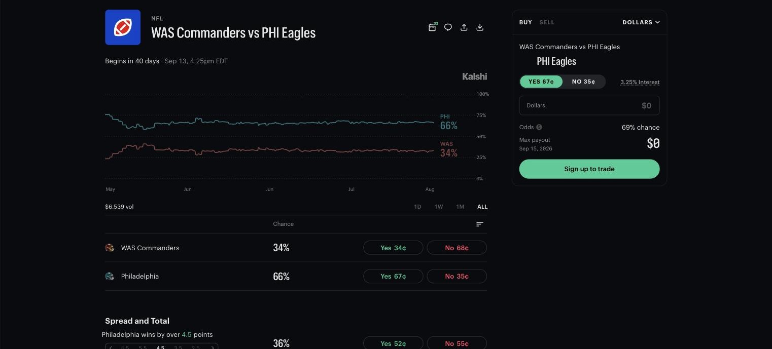Kalshi NFL game market for Washington at Philadelphia showing Yes and No prices in cents