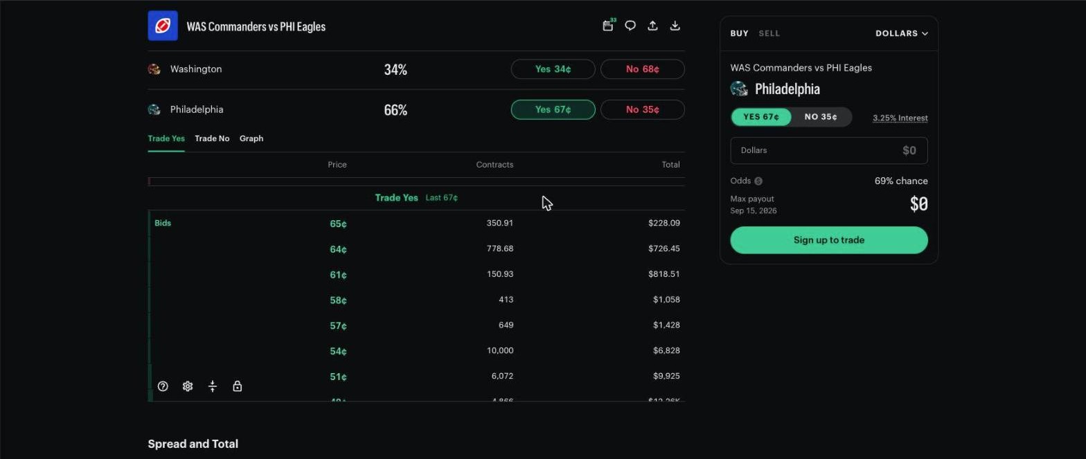 Kalshi order book for the Eagles contract showing resting bids at each price level, including 10,000 contracts bid at 54 cents