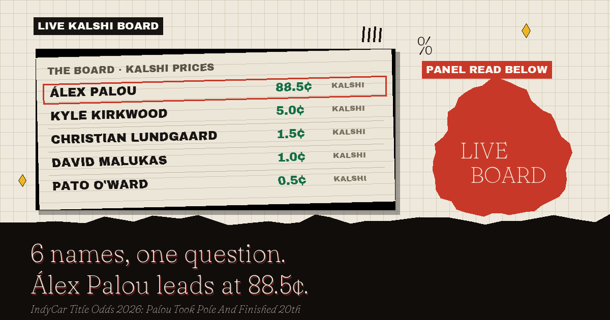 The live Kalshi board: Álex Palou leads at 88.5¢