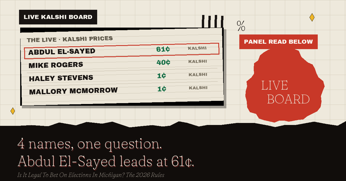 The live Kalshi board: Abdul El-Sayed leads at 61¢