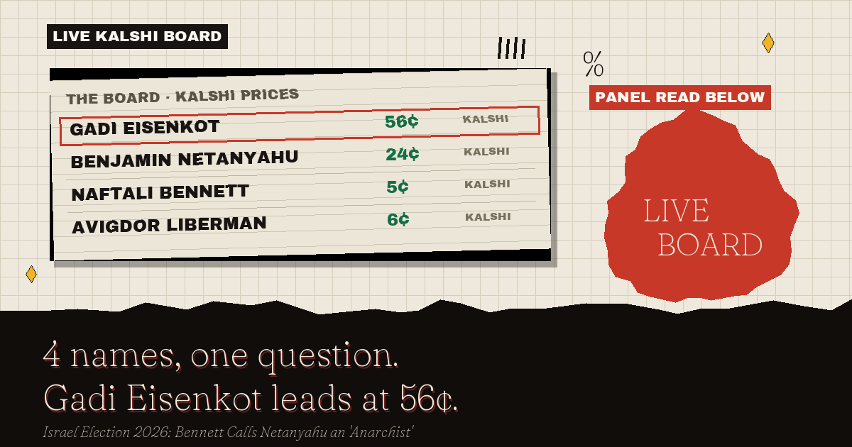 The live Kalshi board: Gadi Eisenkot leads at 56¢
