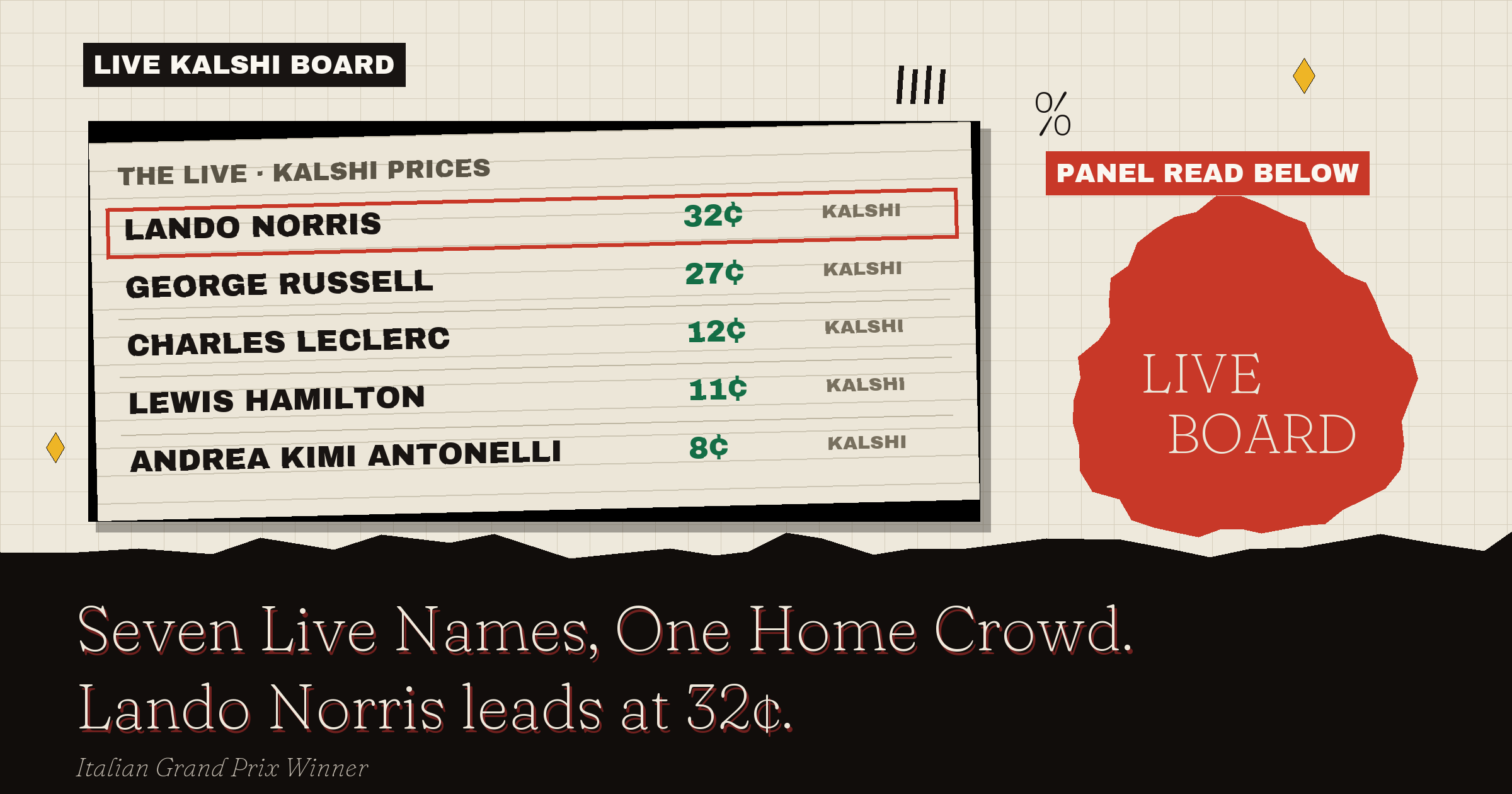 The live Kalshi board: Lando Norris leads at 32¢
