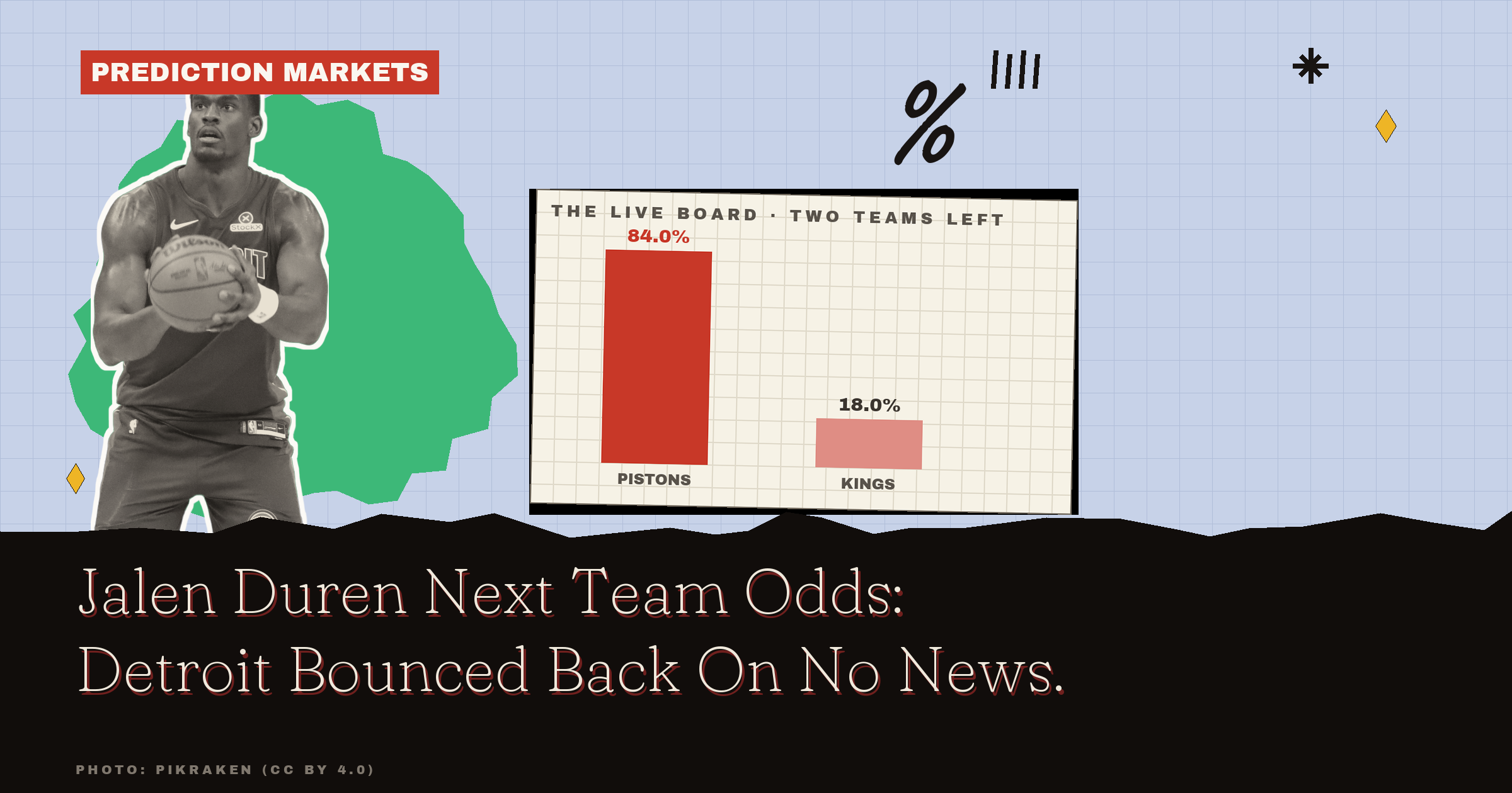 Jalen Duren Next Team Odds: Detroit Bounced Back On No News