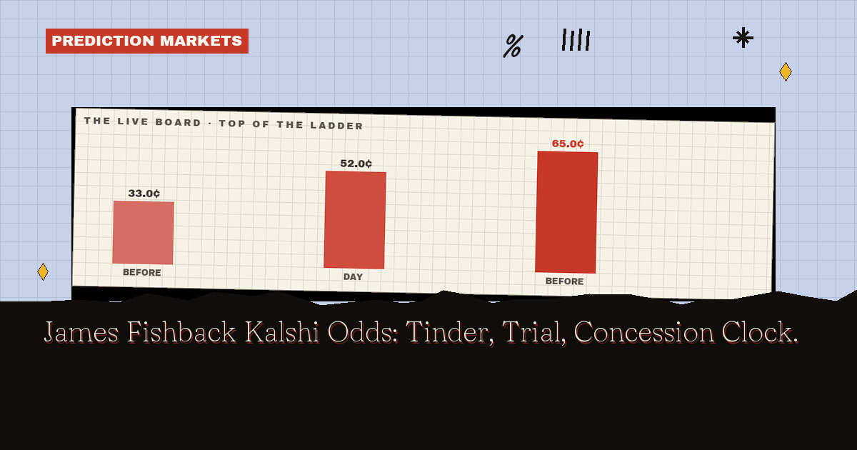 James Fishback Kalshi Odds: Tinder, Trial, Concession Clock