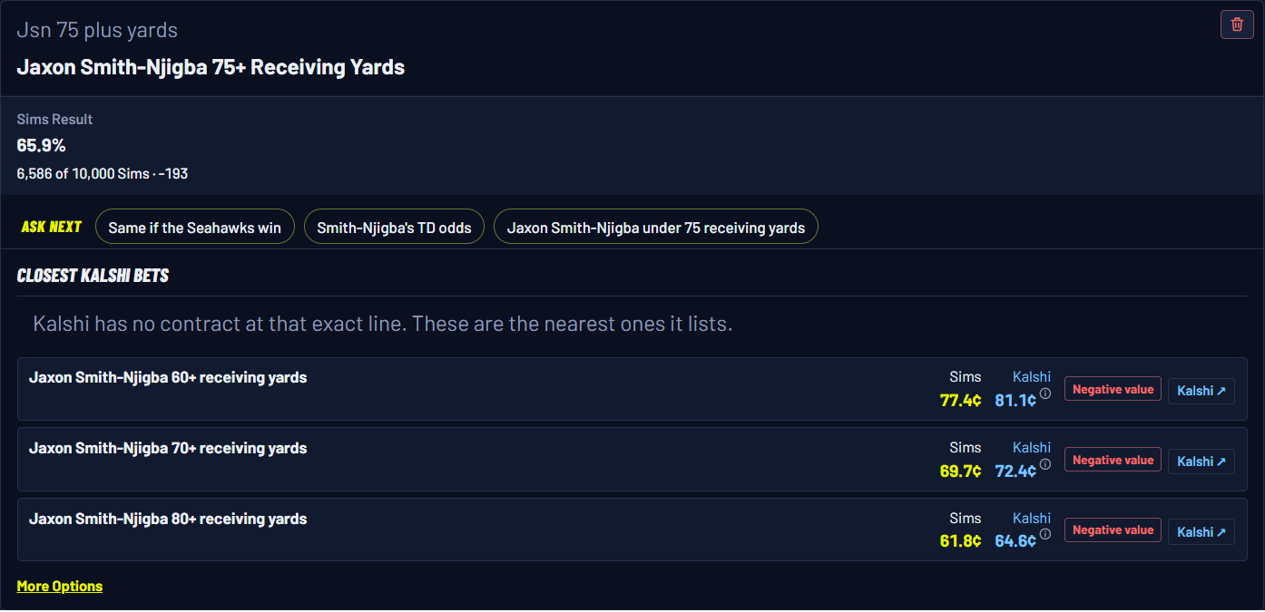 Ask the Sims answer: Jaxon Smith-Njigba 75 or more receiving yards in 65.9 percent of Sims, with the nearest Kalshi lines at 60, 70 and 80 yards