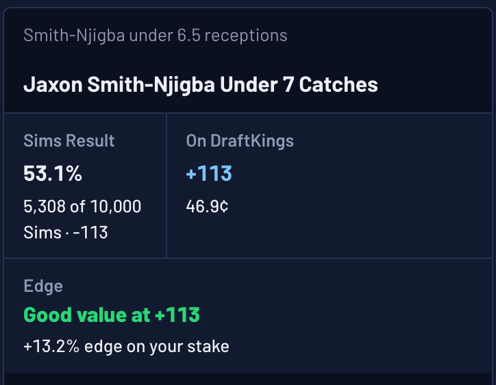 Ask The Sims answer: Jaxon Smith-Njigba under 7 catches in 53.1% of Sims, 5,308 of 10,000, against +113 on DraftKings, good value with a 13.2% edge
