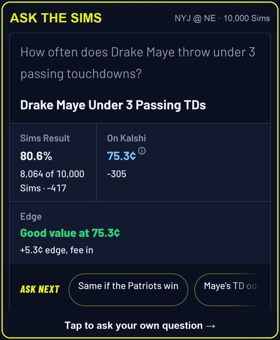 Ask the Sims: How often does Drake Maye throw under 3 passing touchdowns? 80.6% of 10,000 Sims, 75.3 cents on Kalshi, good value at 75.3¢
