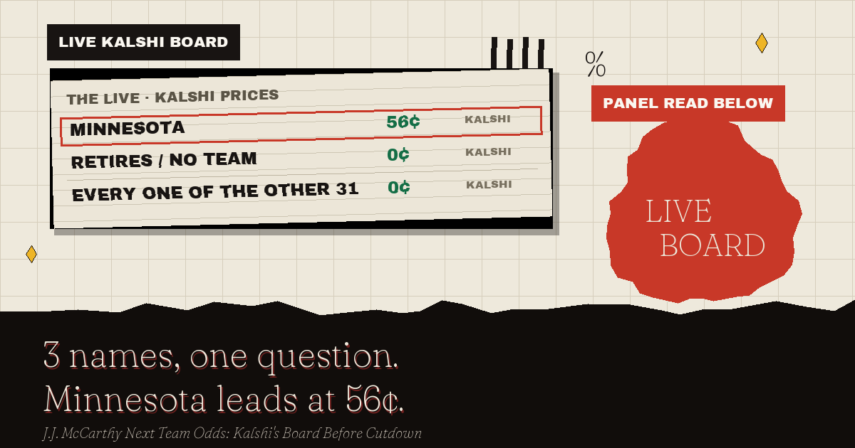The live Kalshi board: Minnesota leads at 56¢