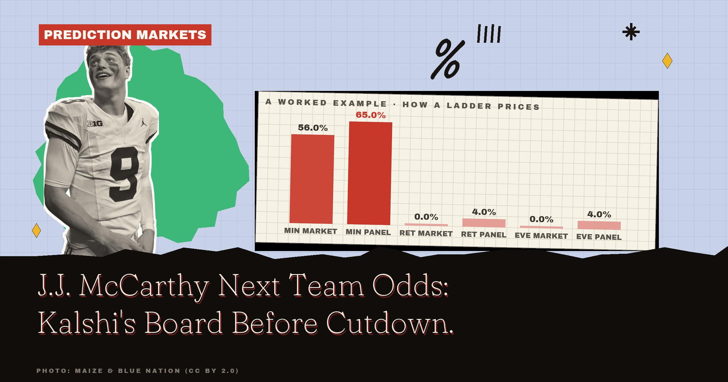 J.J. McCarthy Next Team Odds: The Roster Said Stay, the Market Says 39% Trade