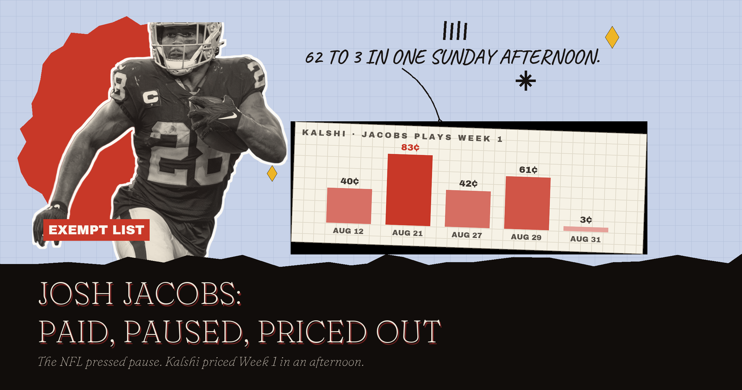 Josh Jacobs Exempt List: Paid, Not Suspended, And Priced Out Of Week 1