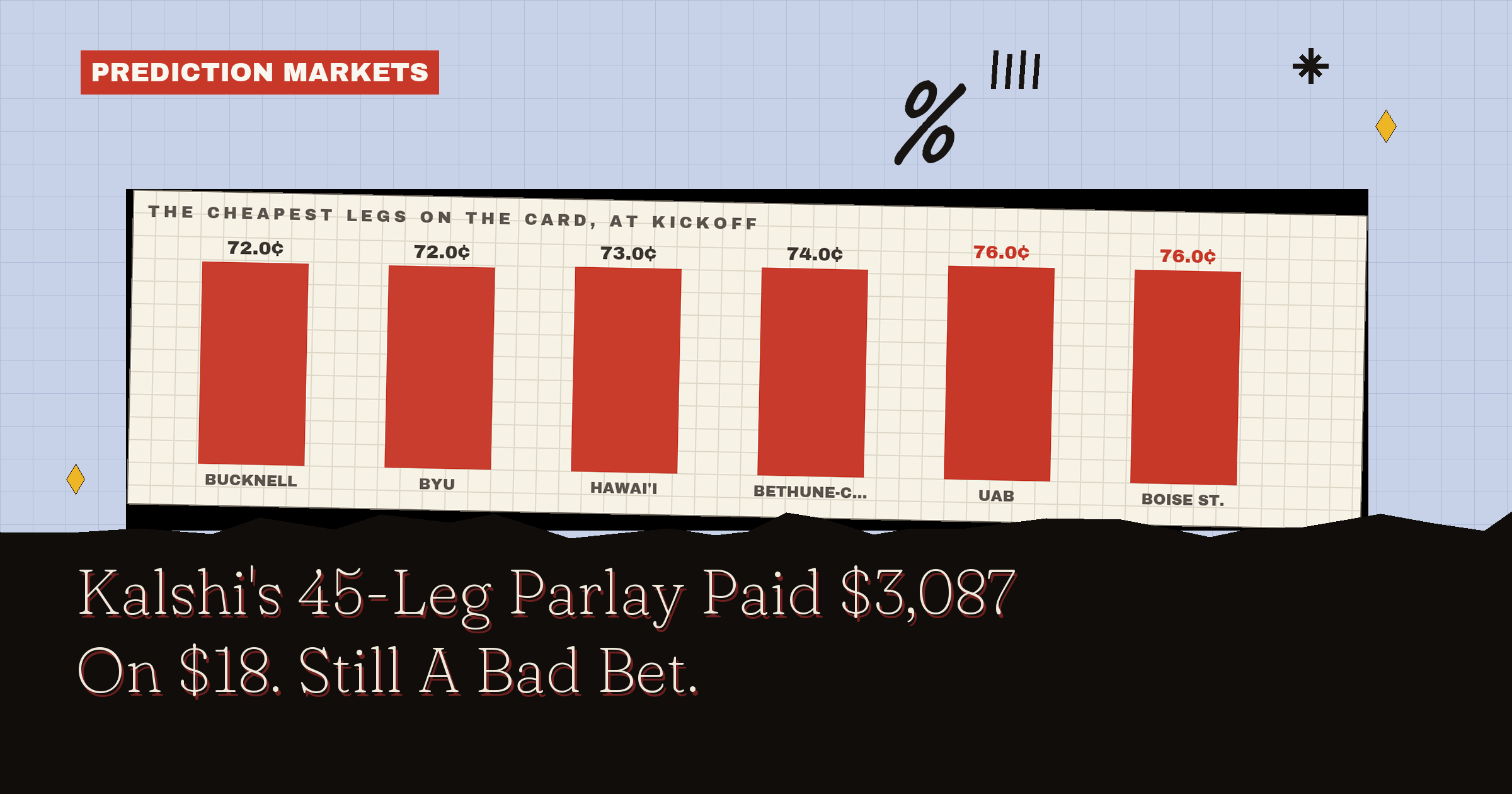 Kalshi's 45-Leg Parlay Paid $3,087 On $18. Still A Bad Bet.