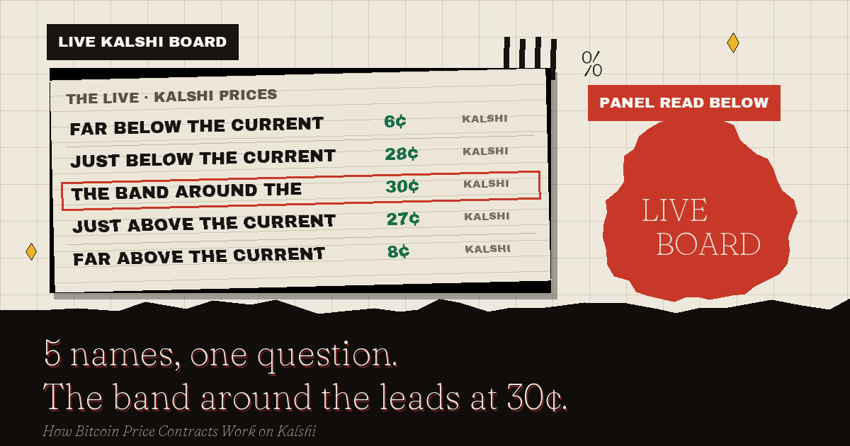 The live Kalshi board: The band around the leads at 30¢