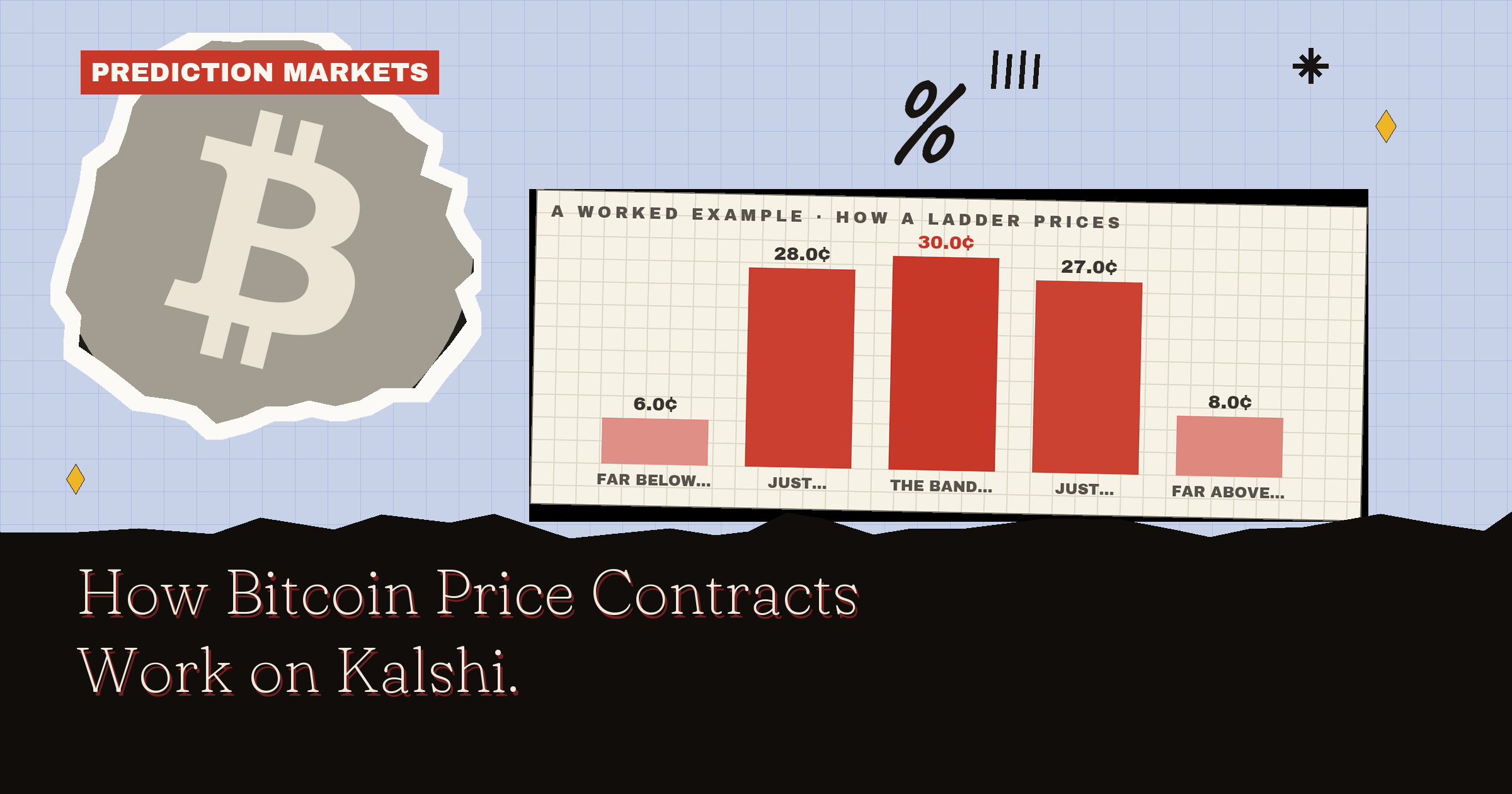 How Bitcoin Price Contracts Work On Kalshi