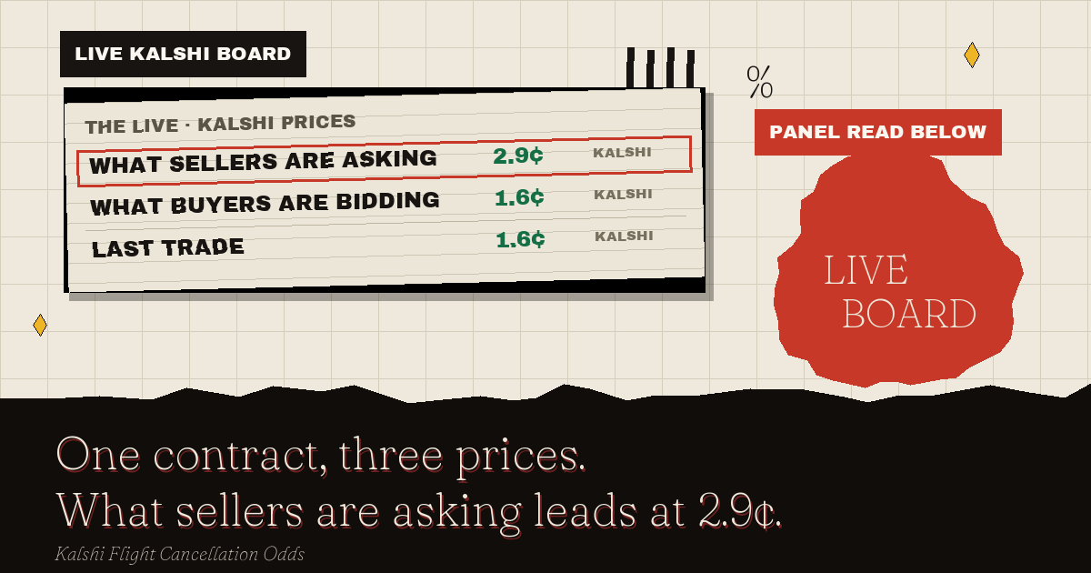 The live Kalshi board: What sellers are asking leads at 2.9¢