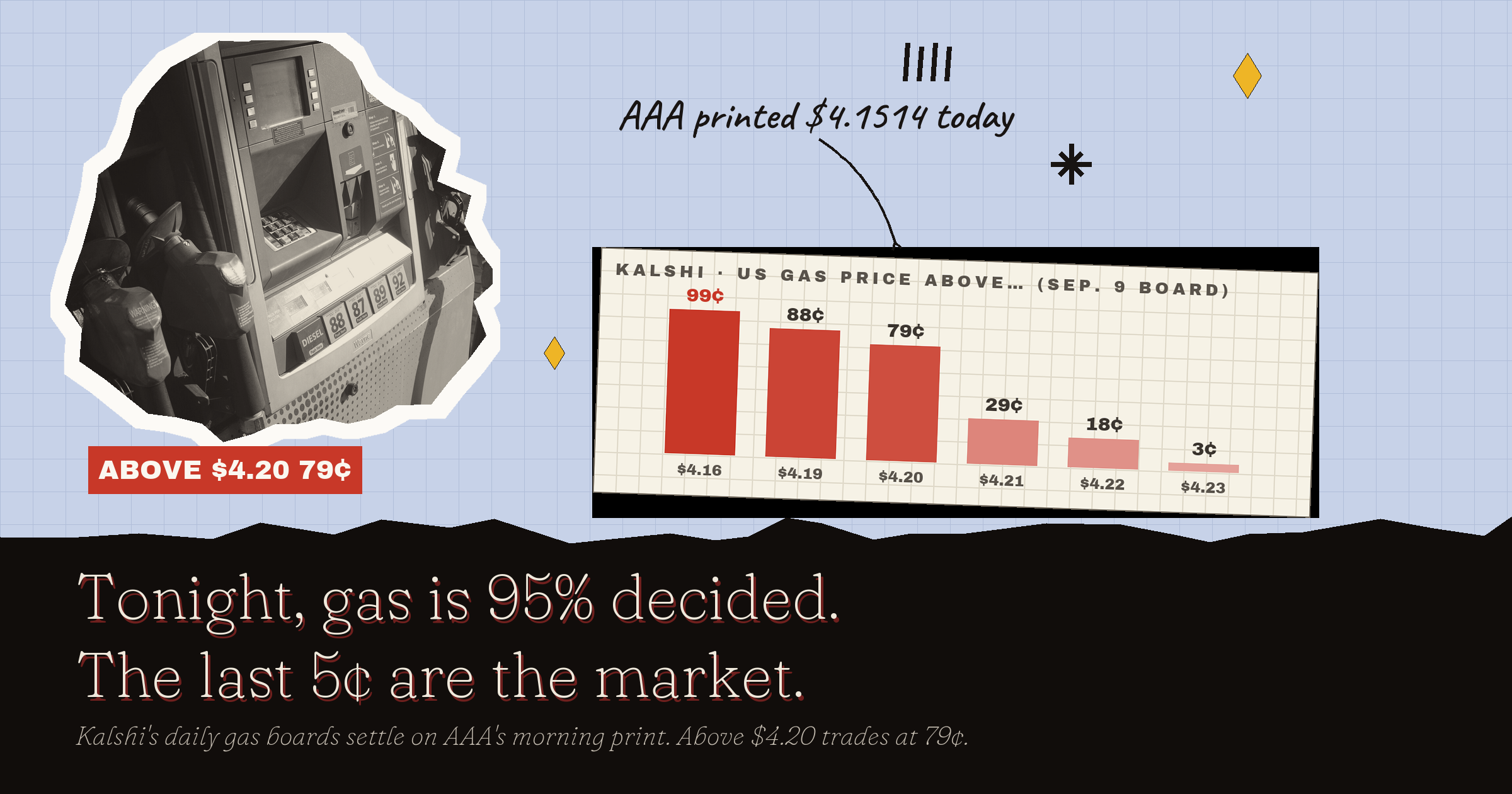 Kalshi Gas Prices: How Contracts Settle (And Who AAA Is)