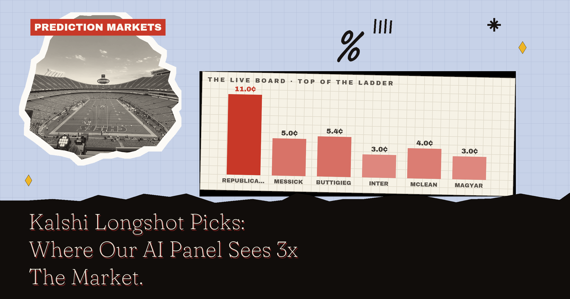Kalshi Longshot Picks: Where Our AI Panel Sees 3x The Market