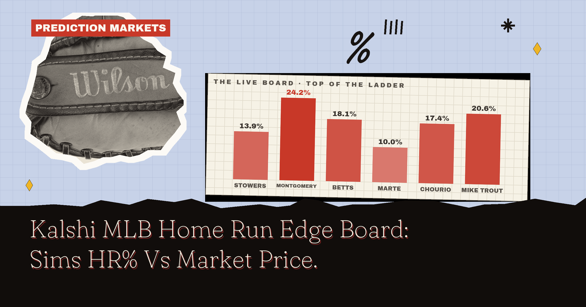 Kalshi MLB Home Run Edge Board: Sims HR% Vs Market Price