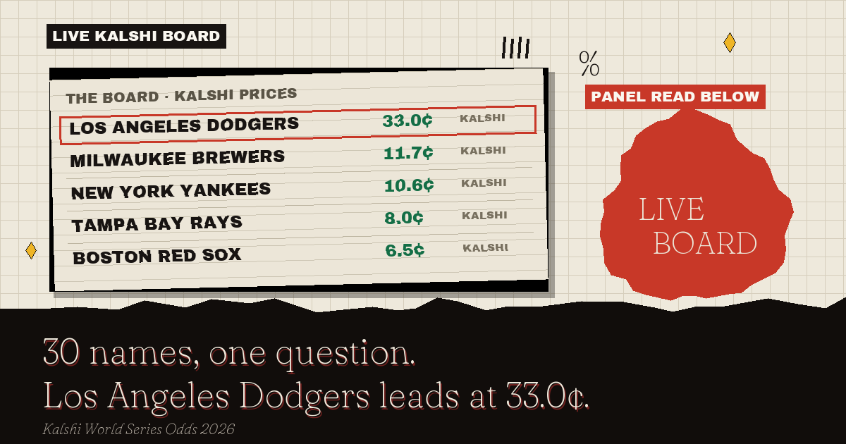 The live Kalshi board: Los Angeles Dodgers leads at 33.0¢