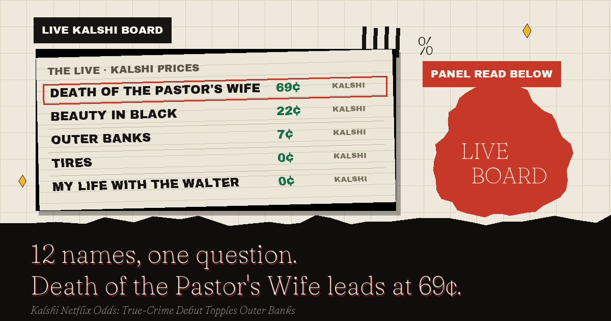 The live Kalshi board: Death of the Pastor's Wife leads at 69¢