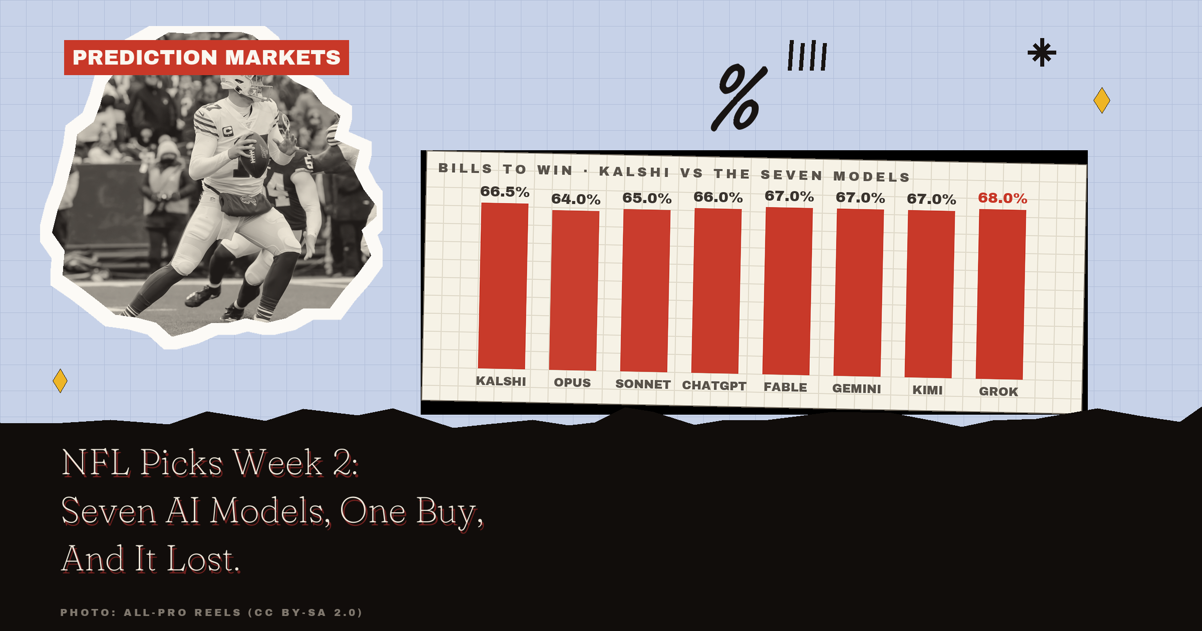 NFL Picks Week 2: Seven AI Models, One Buy, And It Lost