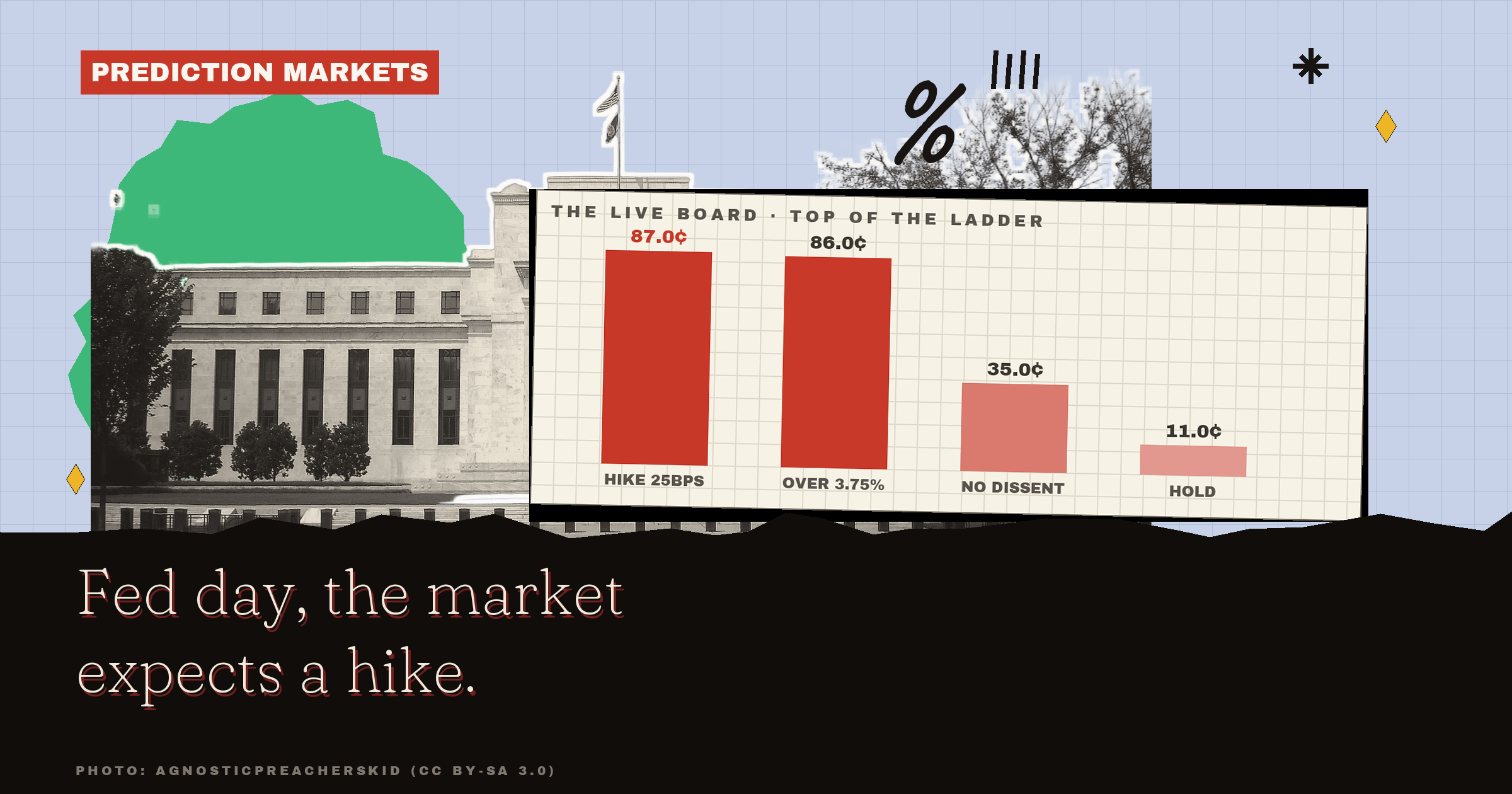 Kalshi Picks Today: Fed Day, and the Market Expects a Hike