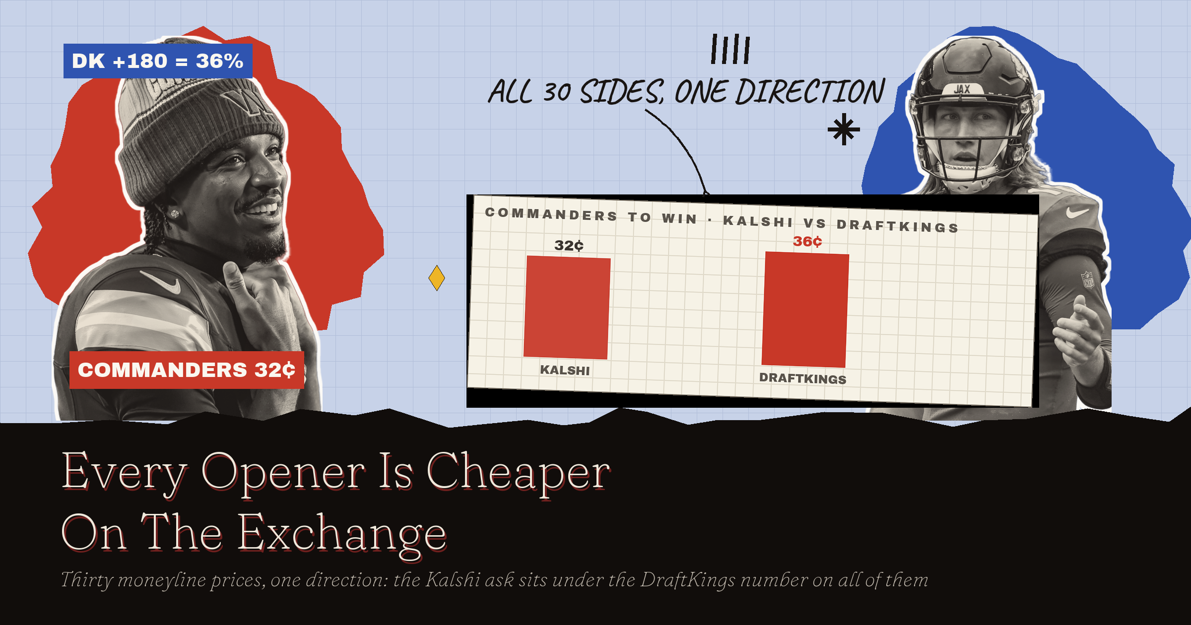 Kalshi vs DraftKings: Every NFL Opener Is Cheaper On Kalshi
