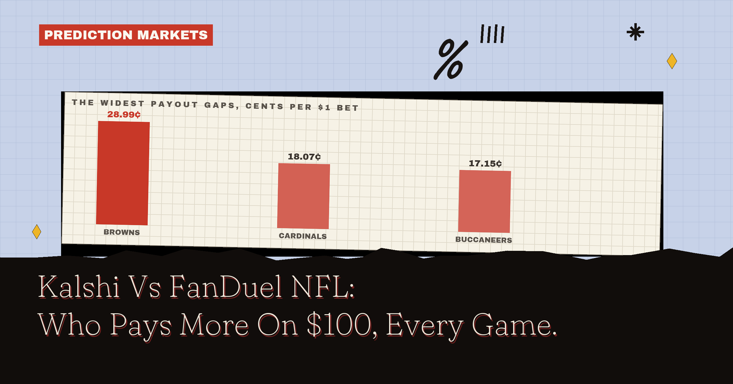 Kalshi Vs FanDuel NFL: Who Pays More On $100, Every Game