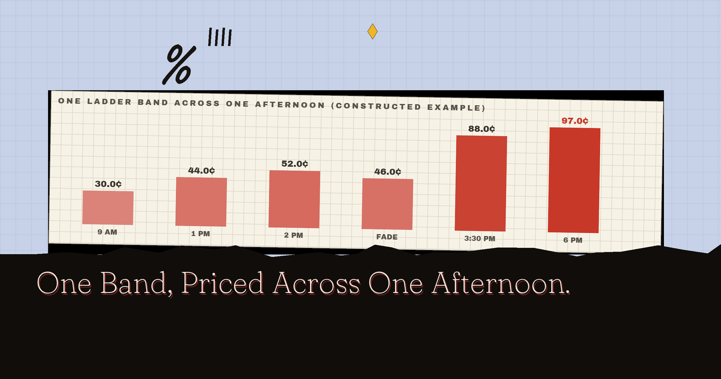 Constructed example: one ladder band's price at six checkpoints across an afternoon, including the 2 PM fade