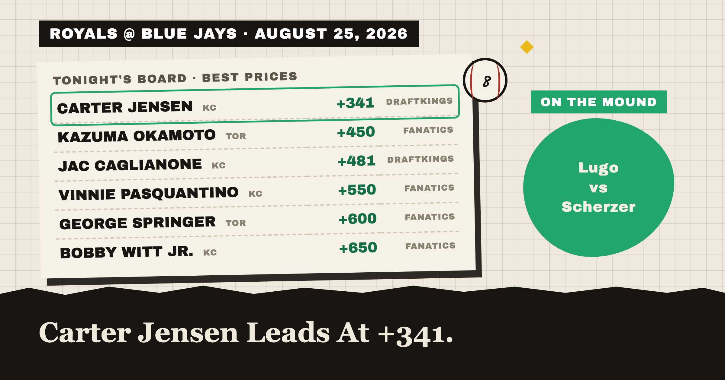 ROYALS @ BLUE JAYS · AUGUST 25, 2026: tonight's best home run prices, Carter Jensen leads at +341