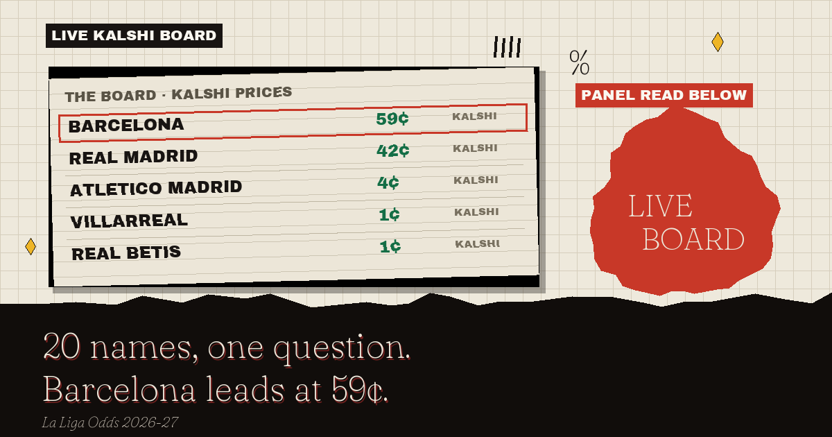 The live Kalshi board: Barcelona leads at 59¢