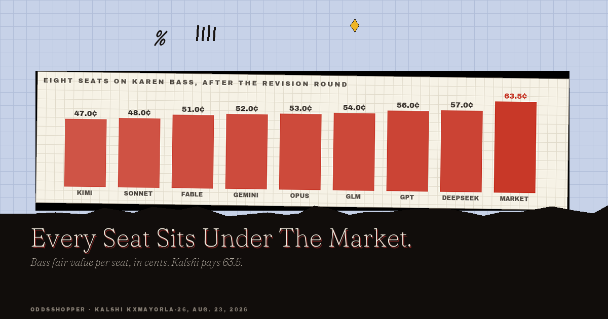 Every seat's fair value for Karen Bass against the Kalshi market price