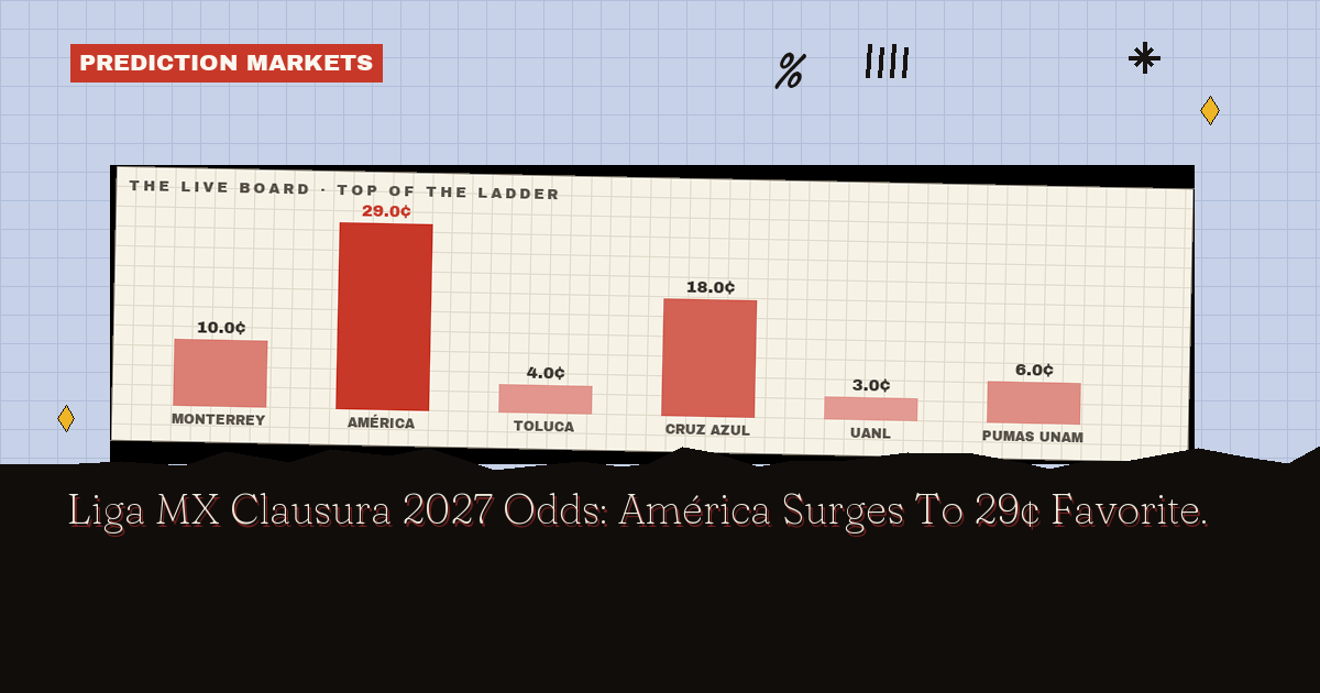 Liga MX Clausura 2027 Odds: América Surges To 29¢ Favorite