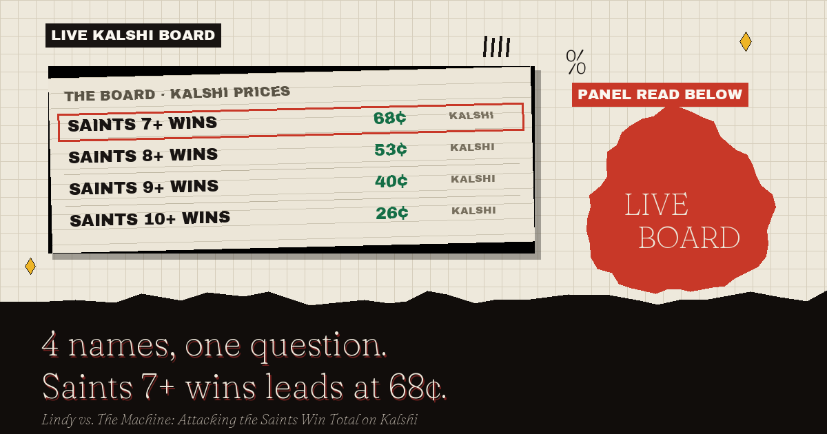 The live Kalshi board: Saints 7+ wins leads at 68¢