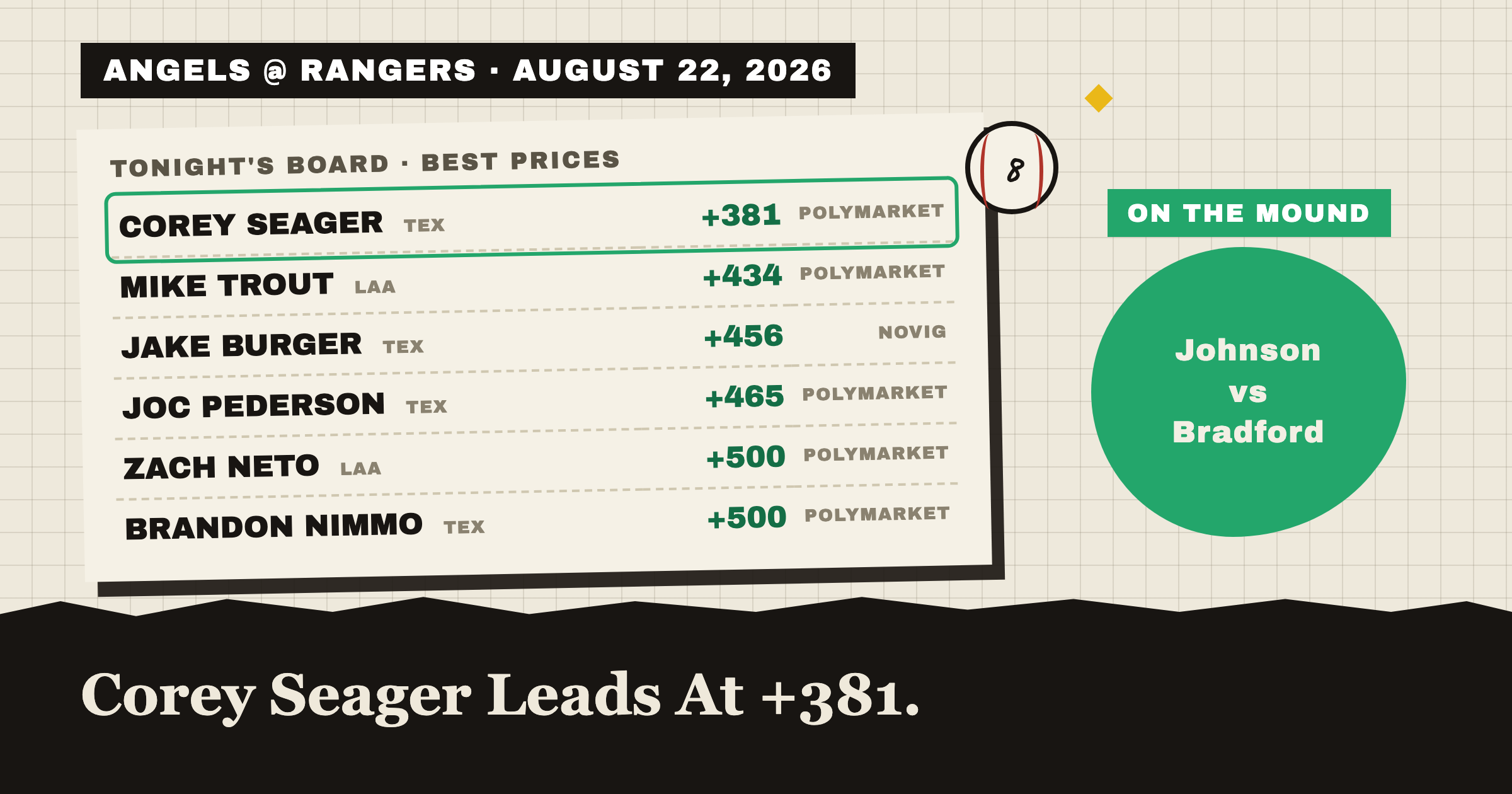 ANGELS @ RANGERS · AUGUST 22, 2026: tonight's best home run prices, Corey Seager leads at +350