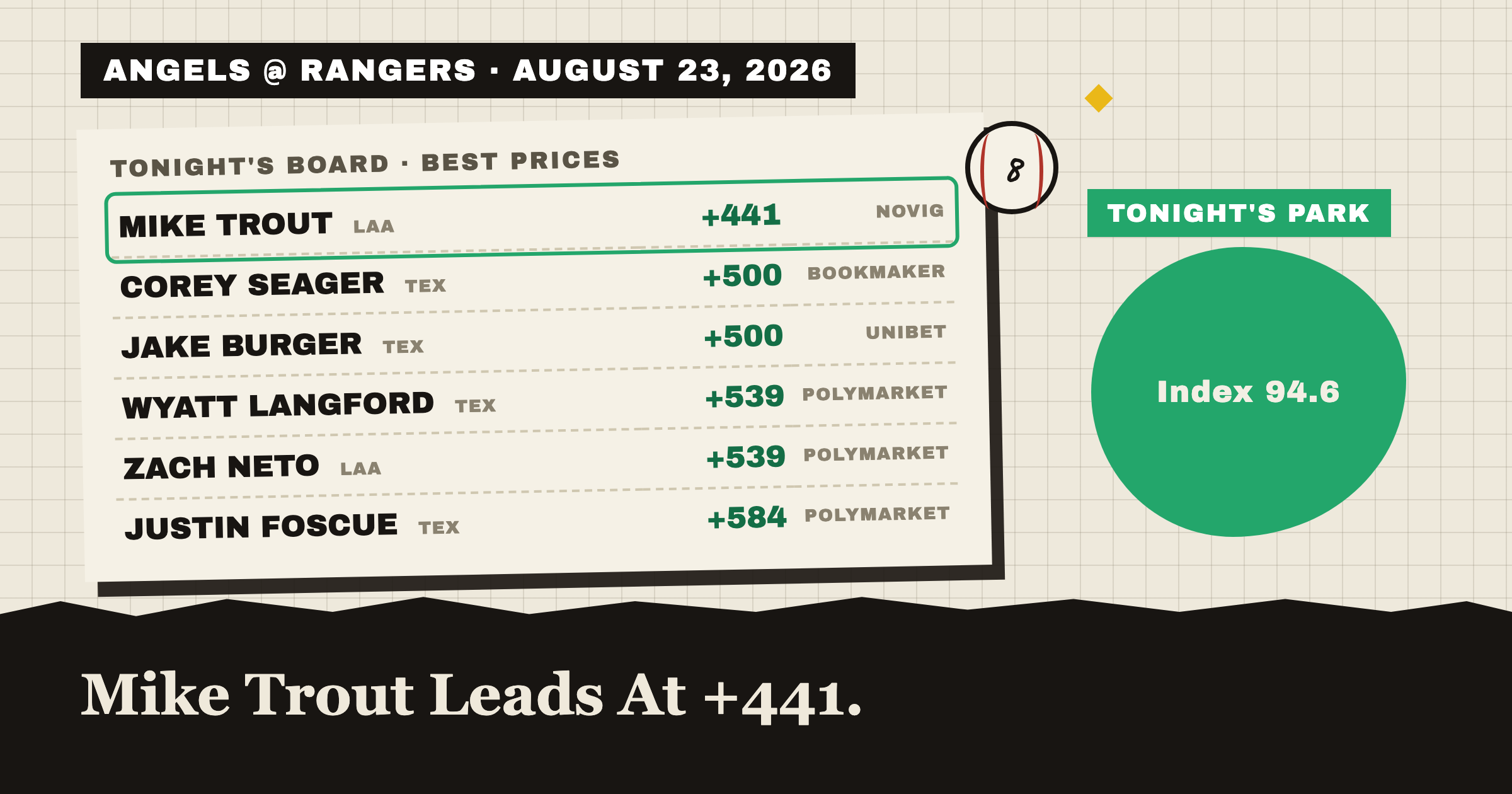 ANGELS @ RANGERS · AUGUST 23, 2026: tonight's best home run prices, Mike Trout leads at +441