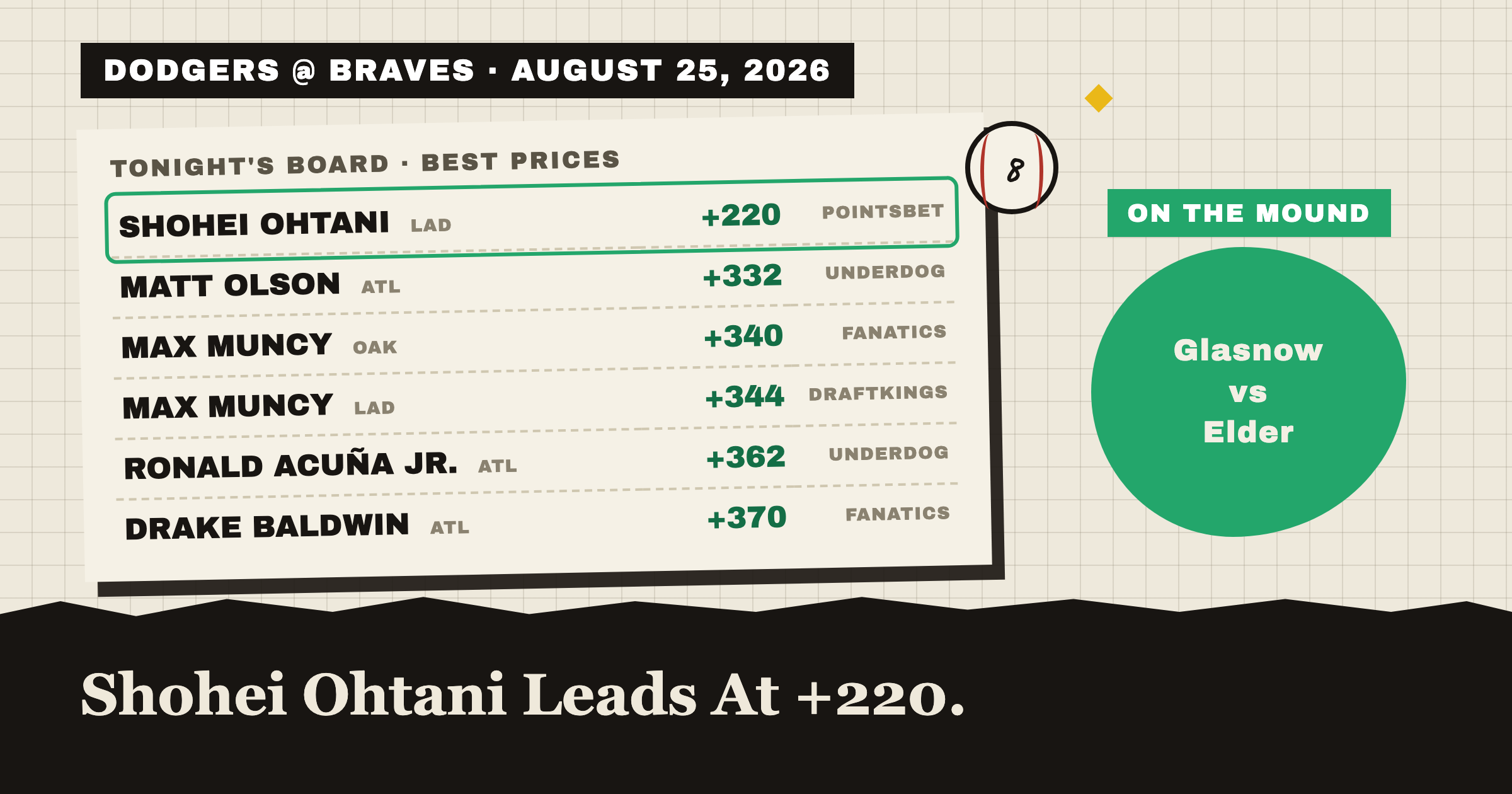DODGERS @ BRAVES · AUGUST 25, 2026: tonight's best home run prices, Shohei Ohtani leads at +220