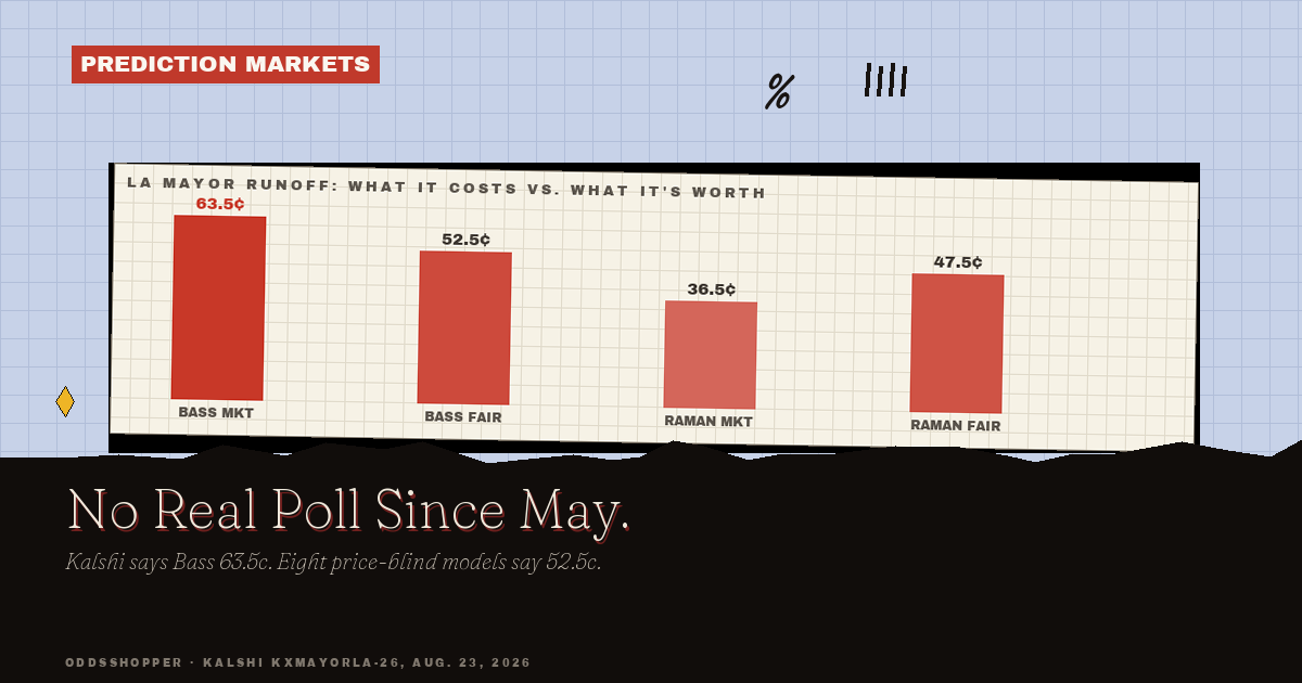 Los Angeles Mayor Odds: No Poll Of Bass Vs. Raman Since May