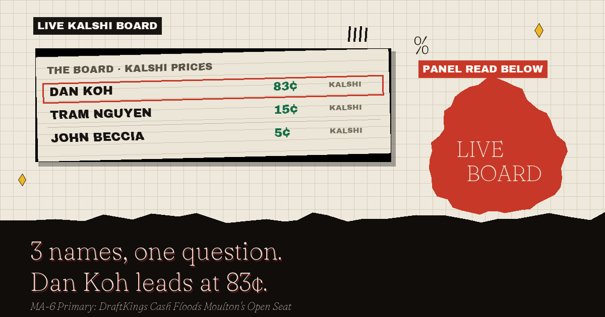 The live Kalshi board: Dan Koh leads at 83¢