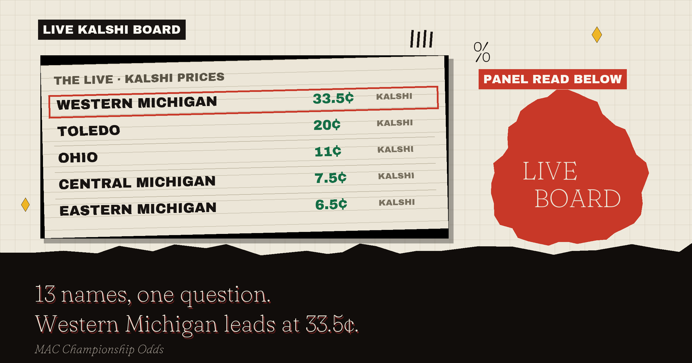 The live Kalshi board: Western Michigan leads at 33.5¢