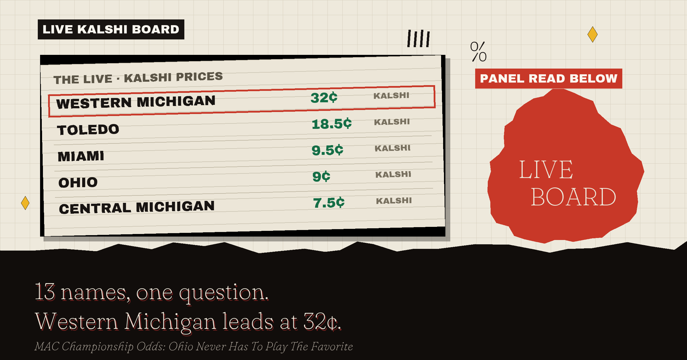 The live Kalshi board: Western Michigan leads at 32¢